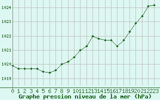 Courbe de la pression atmosphrique pour Toussus-le-Noble (78)