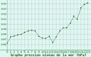 Courbe de la pression atmosphrique pour Laqueuille (63)