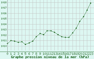 Courbe de la pression atmosphrique pour Dax (40)