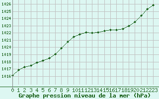 Courbe de la pression atmosphrique pour Saint-Vran (05)