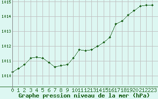 Courbe de la pression atmosphrique pour Lobbes (Be)
