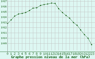 Courbe de la pression atmosphrique pour Brest (29)