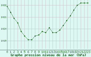Courbe de la pression atmosphrique pour Anglars St-Flix(12)