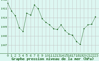 Courbe de la pression atmosphrique pour Crest (26)