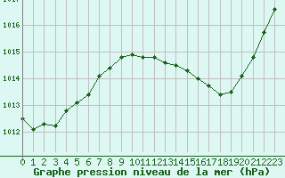 Courbe de la pression atmosphrique pour Troyes (10)