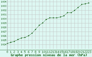 Courbe de la pression atmosphrique pour Connerr (72)