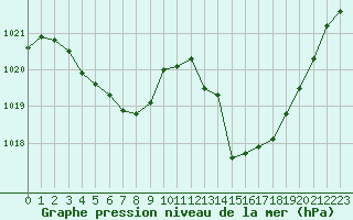 Courbe de la pression atmosphrique pour Ile Rousse (2B)