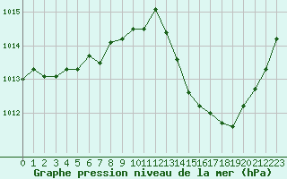 Courbe de la pression atmosphrique pour Albi (81)