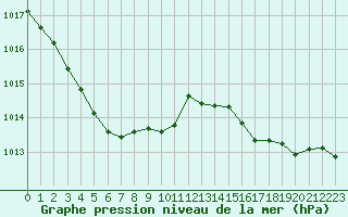 Courbe de la pression atmosphrique pour Muirancourt (60)