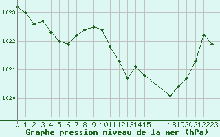 Courbe de la pression atmosphrique pour Sisteron (04)