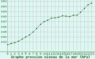 Courbe de la pression atmosphrique pour Le Bourget (93)