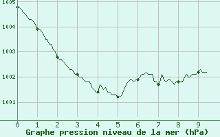 Courbe de la pression atmosphrique pour Abbeville (80)