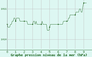 Courbe de la pression atmosphrique pour Evreux (27)