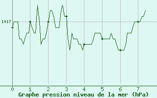 Courbe de la pression atmosphrique pour Cazaux (33)