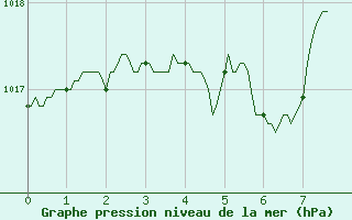 Courbe de la pression atmosphrique pour Gourdon (46)