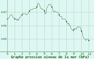 Courbe de la pression atmosphrique pour Saint-Etienne (42)