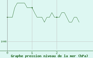 Courbe de la pression atmosphrique pour Paray-le-Monial - St-Yan (71)