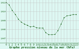 Courbe de la pression atmosphrique pour Millau (12)