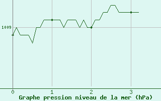 Courbe de la pression atmosphrique pour Auxerre-Perrigny (89)