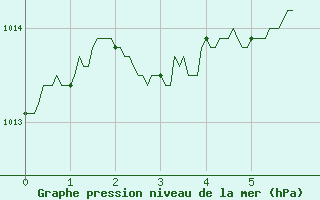 Courbe de la pression atmosphrique pour Clermont-Ferrand (63)