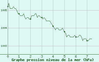 Courbe de la pression atmosphrique pour La Roche-sur-Yon (85)