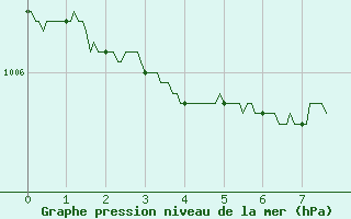 Courbe de la pression atmosphrique pour Le Bourget (93)