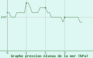 Courbe de la pression atmosphrique pour Montbeugny (03)