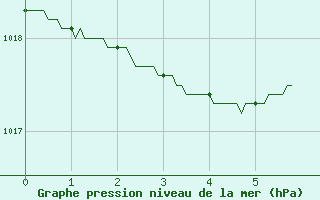 Courbe de la pression atmosphrique pour Hyres (83)