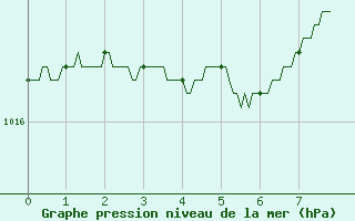 Courbe de la pression atmosphrique pour Bergerac (24)