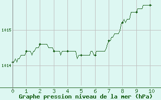 Courbe de la pression atmosphrique pour Niort (79)