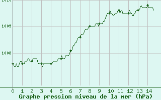 Courbe de la pression atmosphrique pour Lille (59)