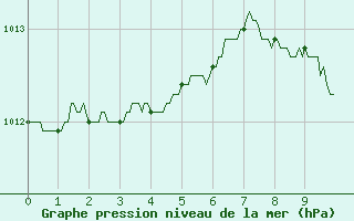 Courbe de la pression atmosphrique pour Nancy - Essey (54)