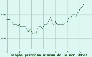 Courbe de la pression atmosphrique pour Saint-Girons (09)