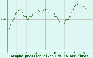 Courbe de la pression atmosphrique pour Muret (31)