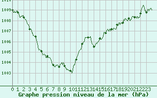 Courbe de la pression atmosphrique pour Deauville (14)