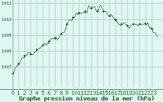 Courbe de la pression atmosphrique pour Ploudalmezeau (29)