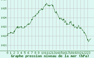 Courbe de la pression atmosphrique pour Pointe de Chassiron (17)