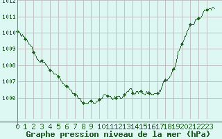 Courbe de la pression atmosphrique pour Charleville-Mzires (08)