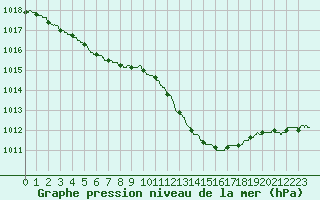 Courbe de la pression atmosphrique pour Saint-Dizier (52)