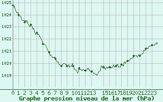 Courbe de la pression atmosphrique pour Brest (29)