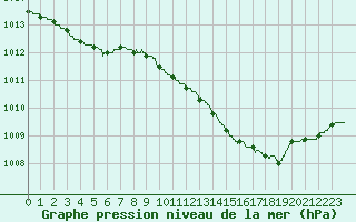 Courbe de la pression atmosphrique pour Caen (14)