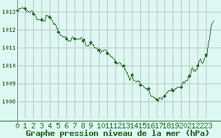 Courbe de la pression atmosphrique pour Guret Saint-Laurent (23)