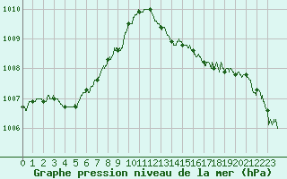 Courbe de la pression atmosphrique pour Nice (06)