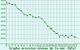 Courbe de la pression atmosphrique pour Dole-Tavaux (39)