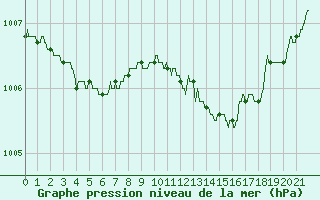 Courbe de la pression atmosphrique pour Angers-Marc (49)