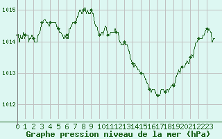 Courbe de la pression atmosphrique pour Aubenas - Lanas (07)