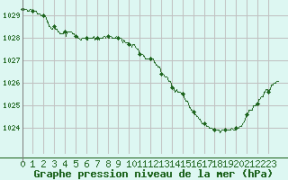 Courbe de la pression atmosphrique pour Pau (64)