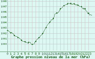 Courbe de la pression atmosphrique pour Cherbourg (50)
