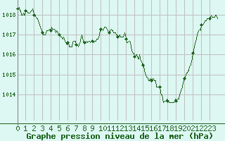 Courbe de la pression atmosphrique pour Ambrieu (01)
