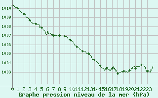 Courbe de la pression atmosphrique pour Aubenas - Lanas (07)